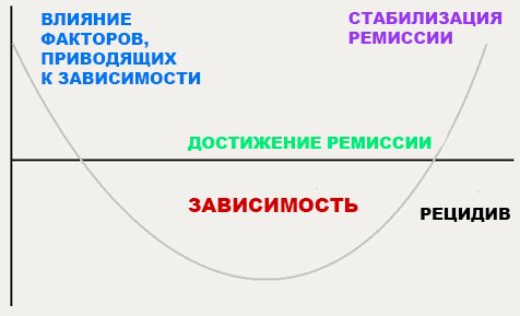 График этапов зависимости